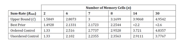 Sum rate and number of memory cells table
