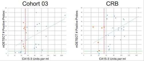 Chart showing comparison of mDETECT and CA 15-3 levels in metastatic breast cancer patients.
