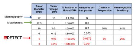 Chart showing that mDETECT is able to detect cancer at far lower tumor sized than either mammography or mutation-based tests