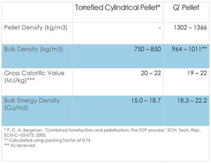 Torrefied Cylindrical Pellet Chart