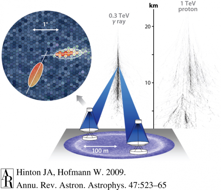 Imaging Atmospheric Cherenkov technique