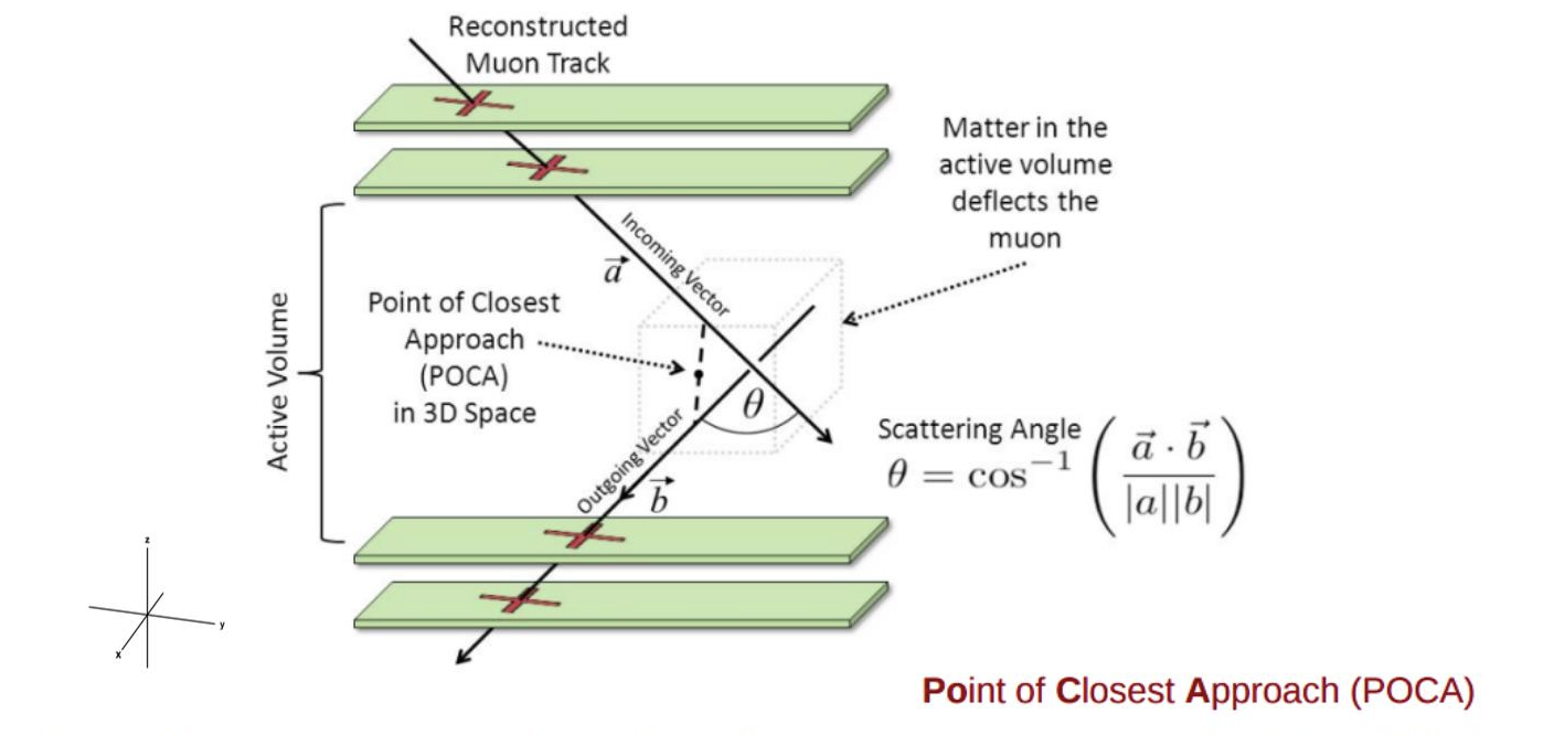 Muon Telescope Diagram
