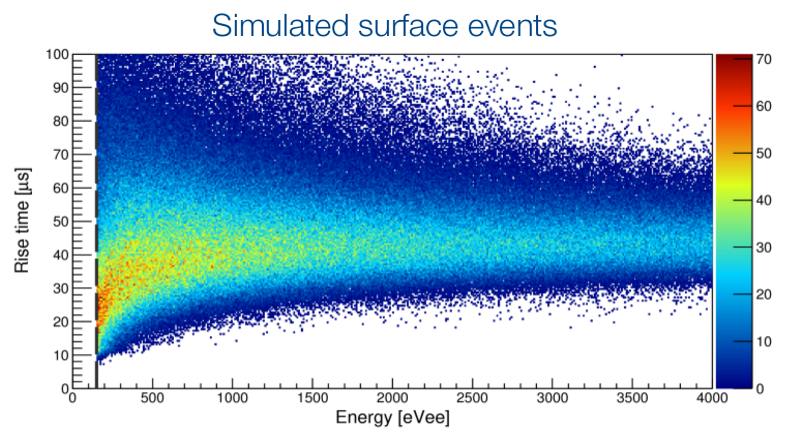 simulated surface events