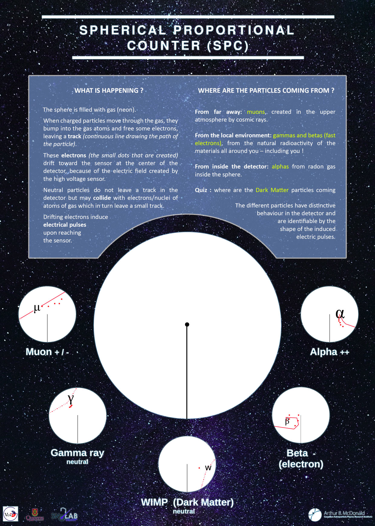 Spherical Proportional Counter (SPC) poster