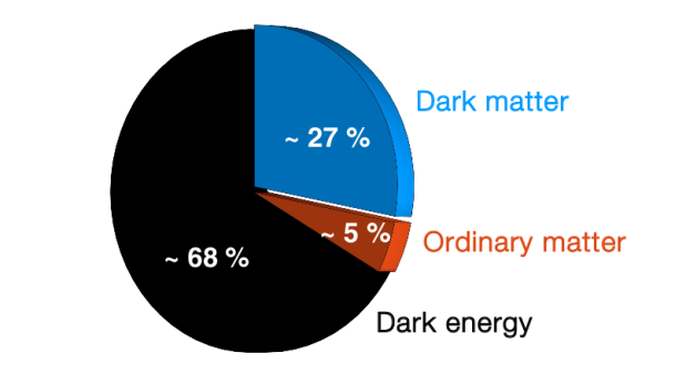 Pie chart showing energy content of the universe: approximately 68% showing dark energy, approximately 27% showing dark matter and approximately 5% showing ordinary matter