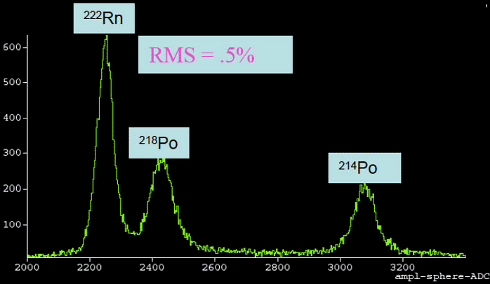 Energy resolution under amplification