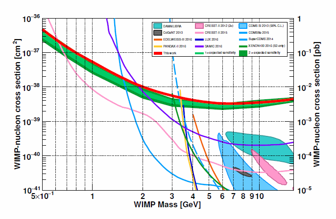 Constraints on the Spin-Independent WIMP-nucleon scattering cross section