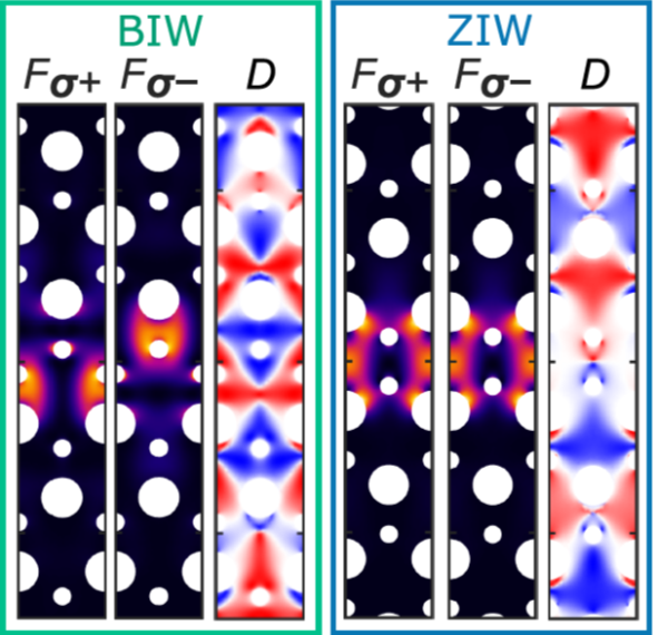 Directionality and emission enhancement of broken symmetry and topological photonic crystal waveguides