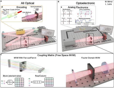 From Photonic Ising machines toward and beyond a million spins