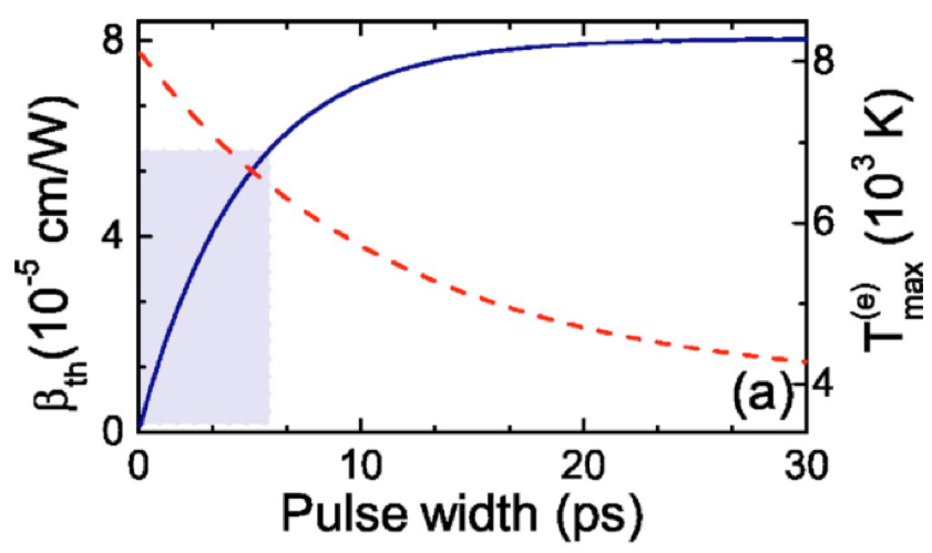 from article Nonlinear absorption in Au films: Role of thermal effects