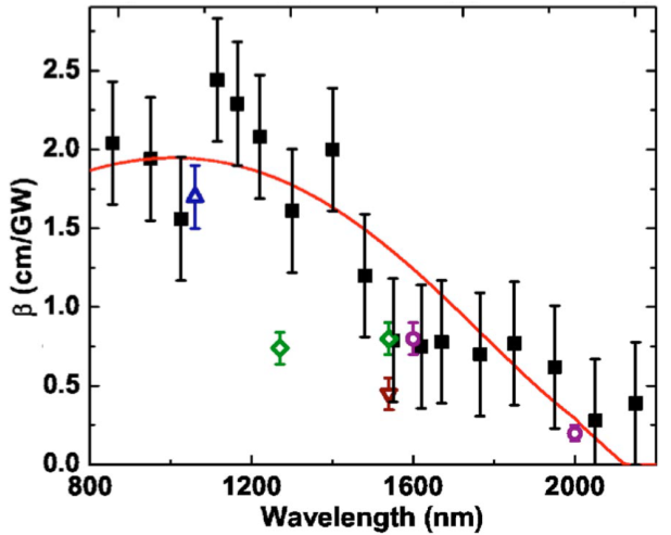 from article Two-Photon Absorption and Kerr coefficient of Silicon for 850-2200 nm