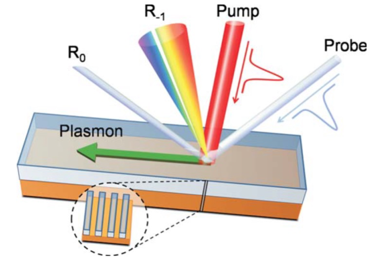 from article Tunable ultrafast control of plasmonic coupling to gold films