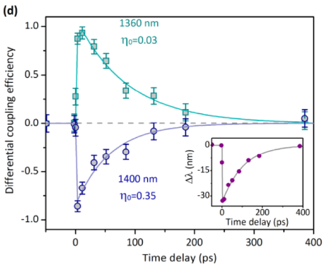 from article Ultrafast silicon-based active plasmonics at telecom wavelengths
