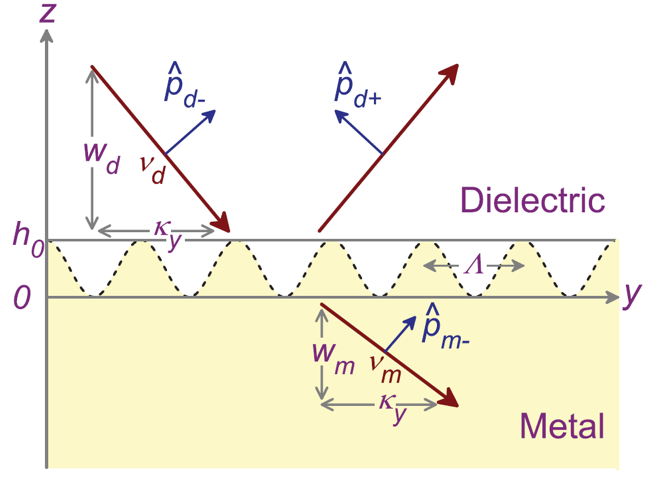 from article An analytic model of plasmonic coupling: surface relief gratings