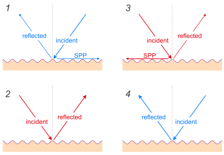 from article Resonant coupling from a new angle: coherent control through geometry