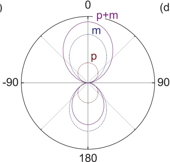 from article Magnetic and electric response of single subwavelength holes
