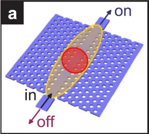 from article Ultracompact (3 µm) silicon slow-light optical modulator