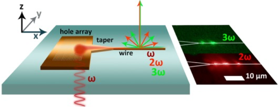 from article Harmonic generation from surface plasmon polaritons on single nanowires