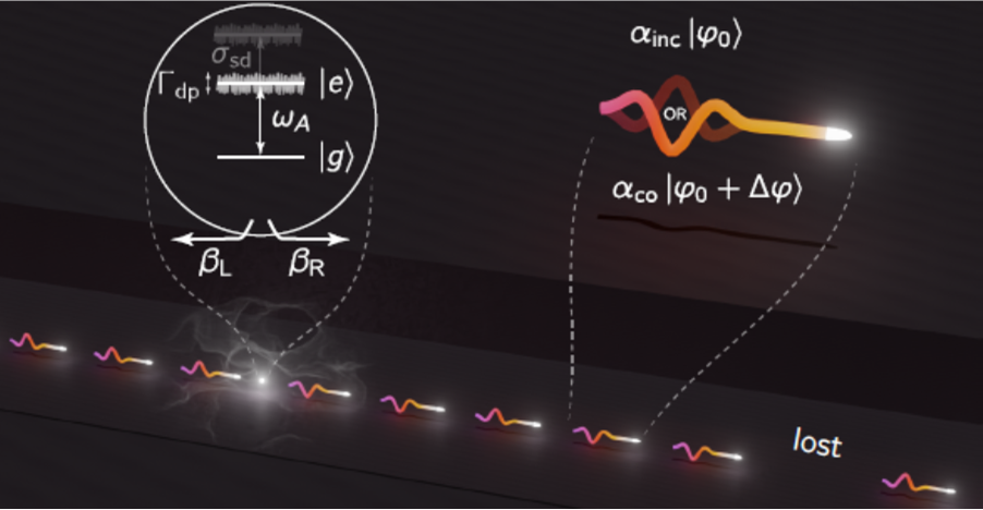 A quantum dot acts as a reconfigurable phase shifter
