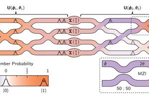 An imperfect quantum photonic neural network-based Bell-state analyzer with fabrication imperfections modelled after state-of-the-art silicon-on-insulator photonic elements (U, inset) and weak optical Kerr nonlinearities (Σ(π/4)). The network is trained to perform the input-output mapping of the Bell-state analyzer (see truth table) in the presence of all component-by-component errors, and thus learns to both overcome fabrication imperfections and get the most out of the available nonlinearities. 