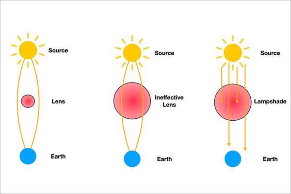 Left: A compact object microlensing light from a star, causing a star to appear brighter. Middle: A puffy dark matter cloud which is no longer compact enough to produce a microlensing effect. Right: A puffy dark matter cloud acting as a lampshade, causing starlight to dim due to interactions between photons from the star and constituent dark matter particles in the lampshade.