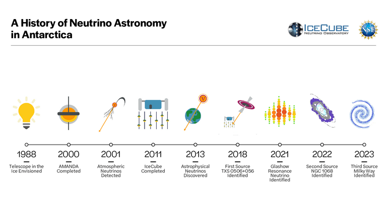 A history of neutrino astronomy in Antarctica
