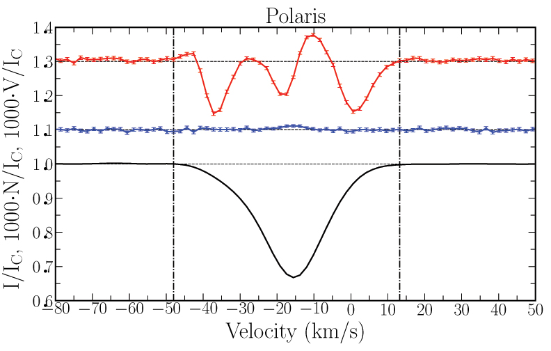 Polaris' magnetic field