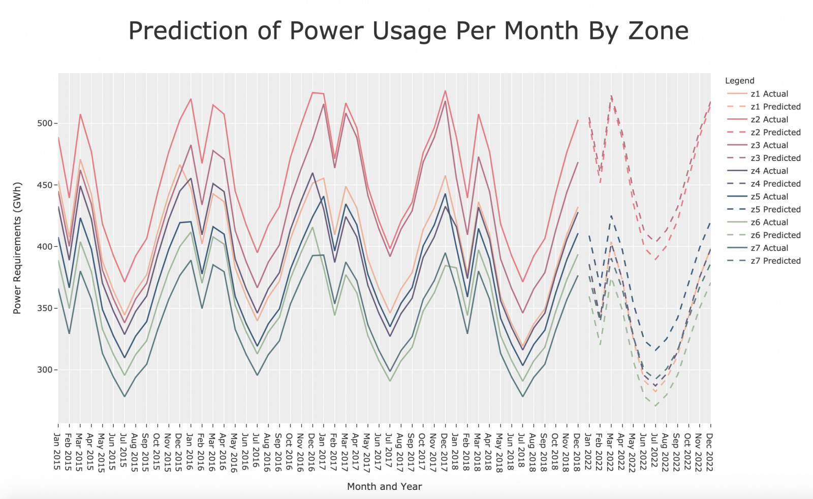 Prediction of Power usage per month by zone