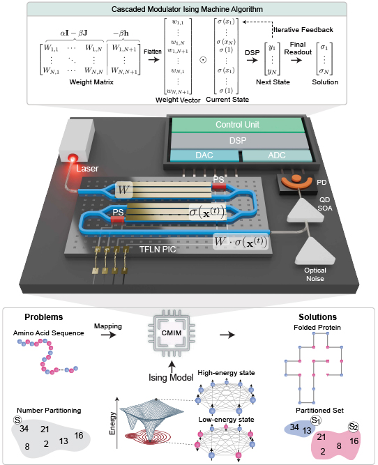 The selected figure shows how proposed photonic Ising machine maps a combinatorial problem, such as protein folding or number partitioning, onto an Ising model whose ground-state spin configuration represents the solution [Adapted from Al-Kayed et al.,Nature (2025)