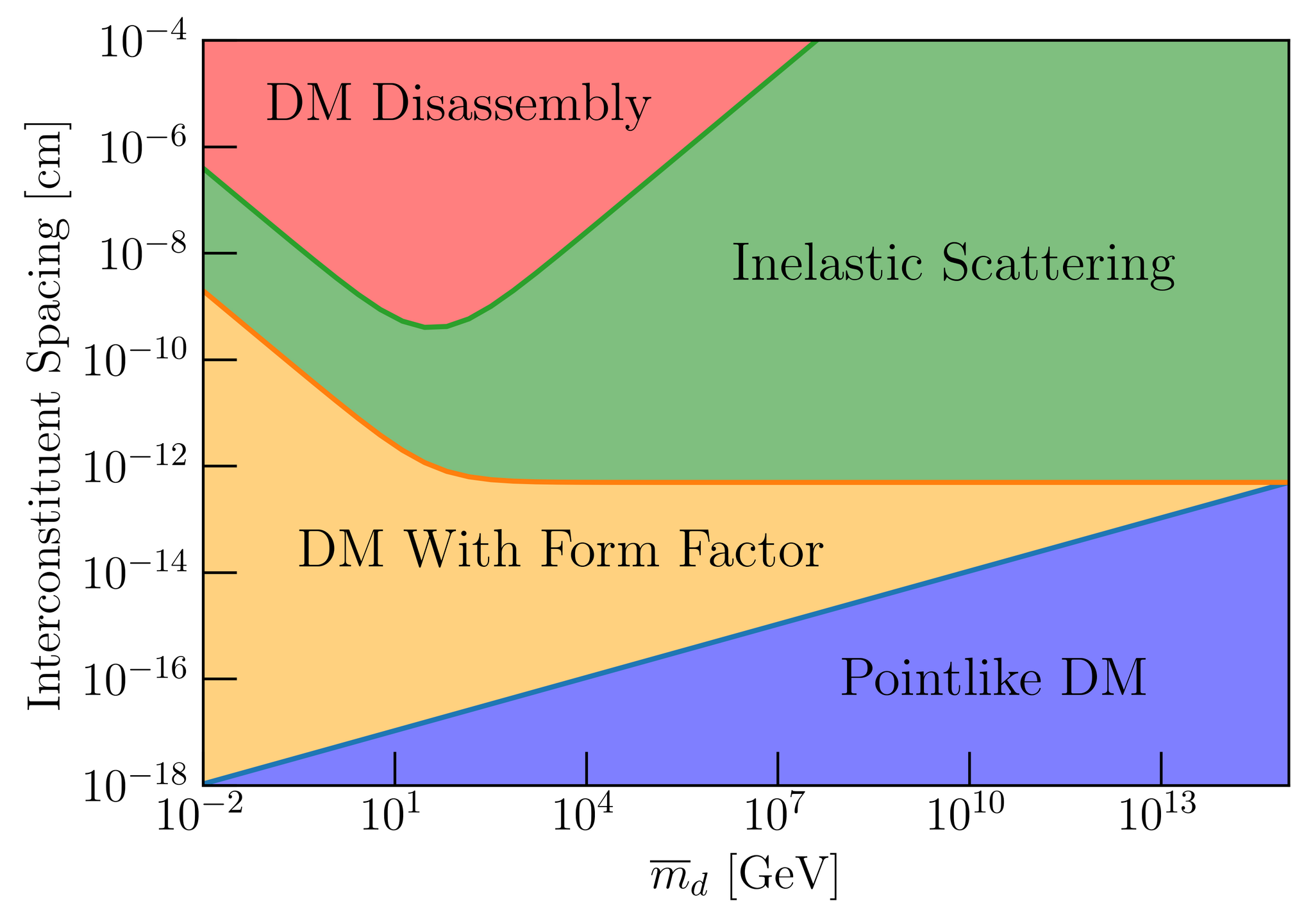 The plot shows the different DM-nucleus scattering regimes for composite dark matter with a total mass of 10^15 GeV, and assuming a liquid argon target. The scattering regimes vary with constituent mass and with inter-constituent spacing, which is related to the binding energy. The detection phenomenology of such a composite is very closely linked to its scattering regime.