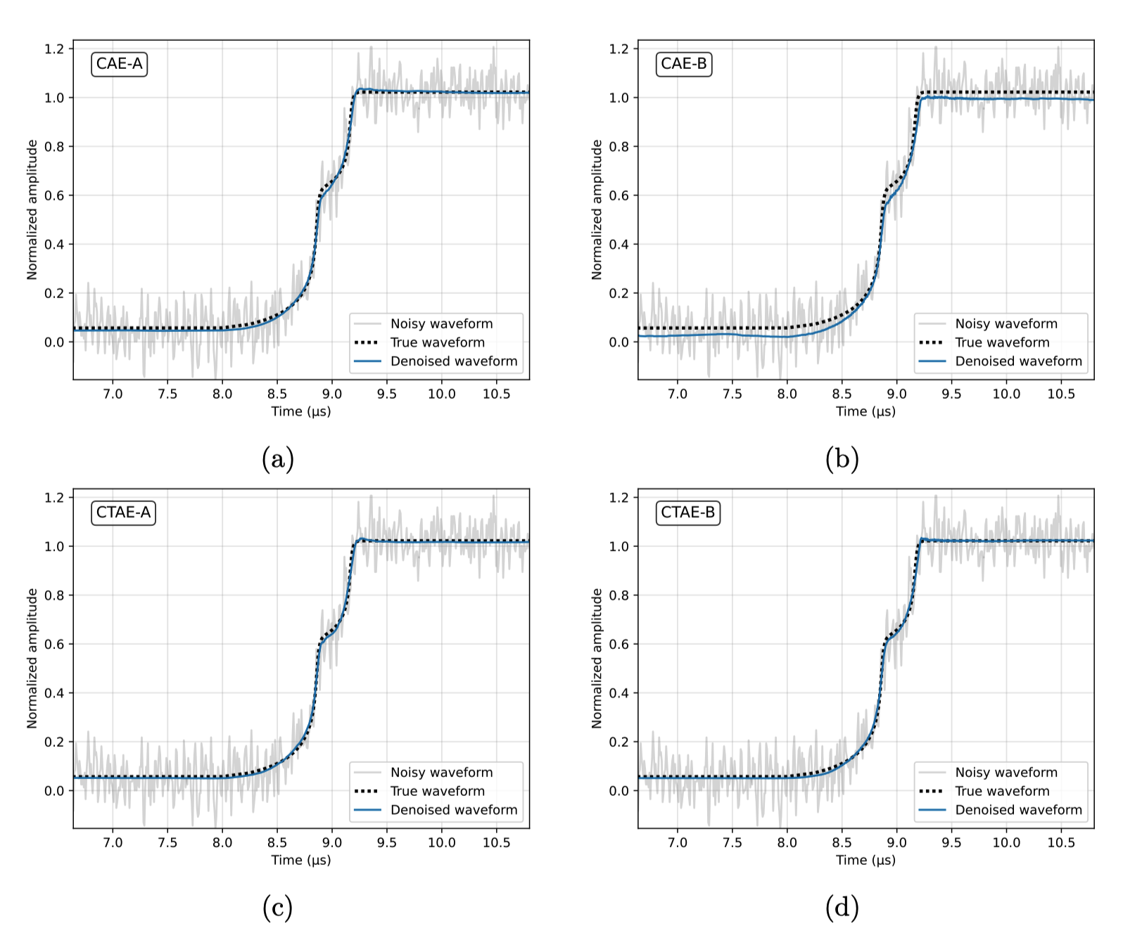 The plots show the results of the denoised waveform evaluated by the machine learning algroithms. The hybrid convulational Transformer-autoencoder result is shown in CTAE-A and CTAE-B.