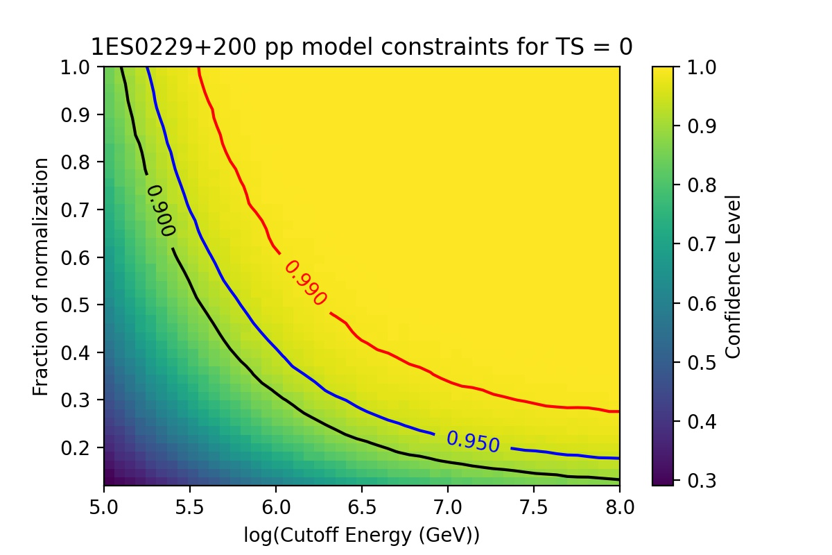 The selected plot shows the&nbsp;exclusion curves representing the spectral constraints on the high-energy neutrino flux from eHBL 1ES 0229+200 based on IceCube sensitivity. The constraints are estimated assuming that the observed gamma-ray flux is 100% hadronic and arises from proton-proton inelastic interactions (pp model).