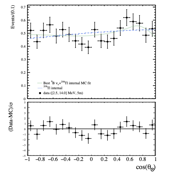 Using the livetime accumulated with the detector filled with 780 tonnes of LAB doped with 2.2 g/L PPO, the analysis transposes the Correlated Integrated Directionality (CID) method introduced by Borexino, exploiting timing resolution to separate early Cherenkov photons from prompt isotropic scintillation light. Above 5 MeV, directional reconstruction identifies 81 ± 3 <sup>8</sup>Boron v<sub>e</sub> solar candidates against an expected 83 from solar flux calculations, providing a proof of concept for directionality in large liquid scintillator detectors, while extending the analysis down to 2.5 MeV yields 175 +43/-56 (stat.) ± 76 (syst.) solar candidates out of an expected 103 in a sample of 1303 events.