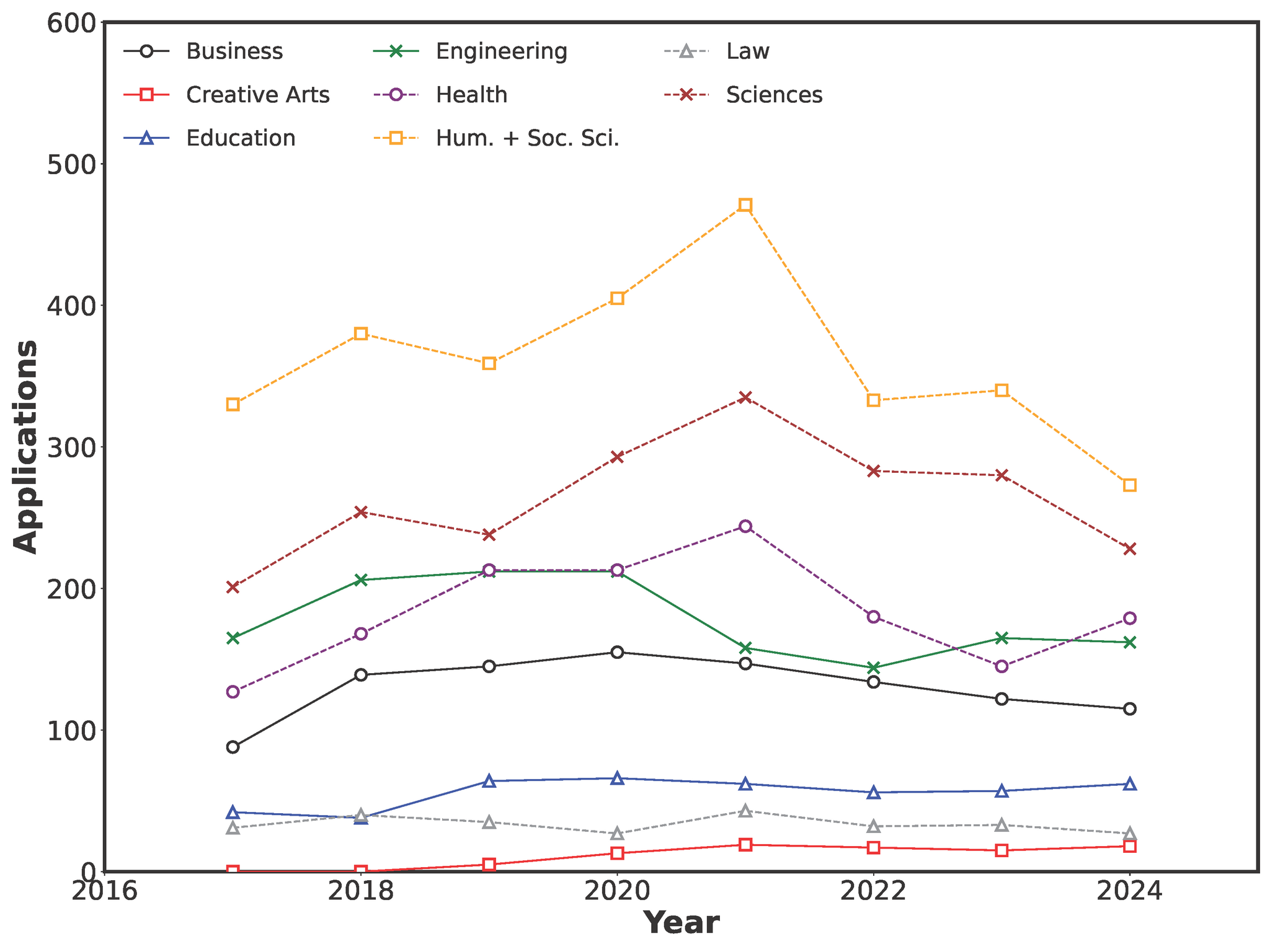 Figure 2.10. Total Queen’s doctoral applications in different academic fields from 2015 through 2024. Data obtained from Queen’s School of Graduate Studies and Postdoctoral Affairs.