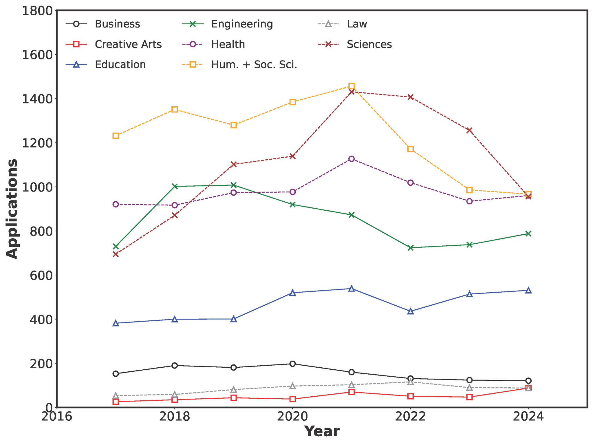 Figure 2.9. Total Queen’s master’s applications in different academic fields from 2015 through 2024. Data obtained from Queen’s School of Graduate Studies and Postdoctoral Affairs