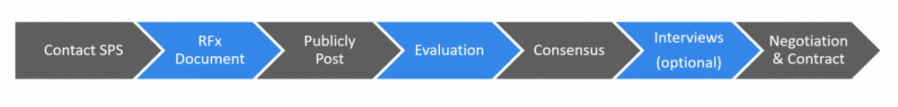 "Public tendering process graphic"