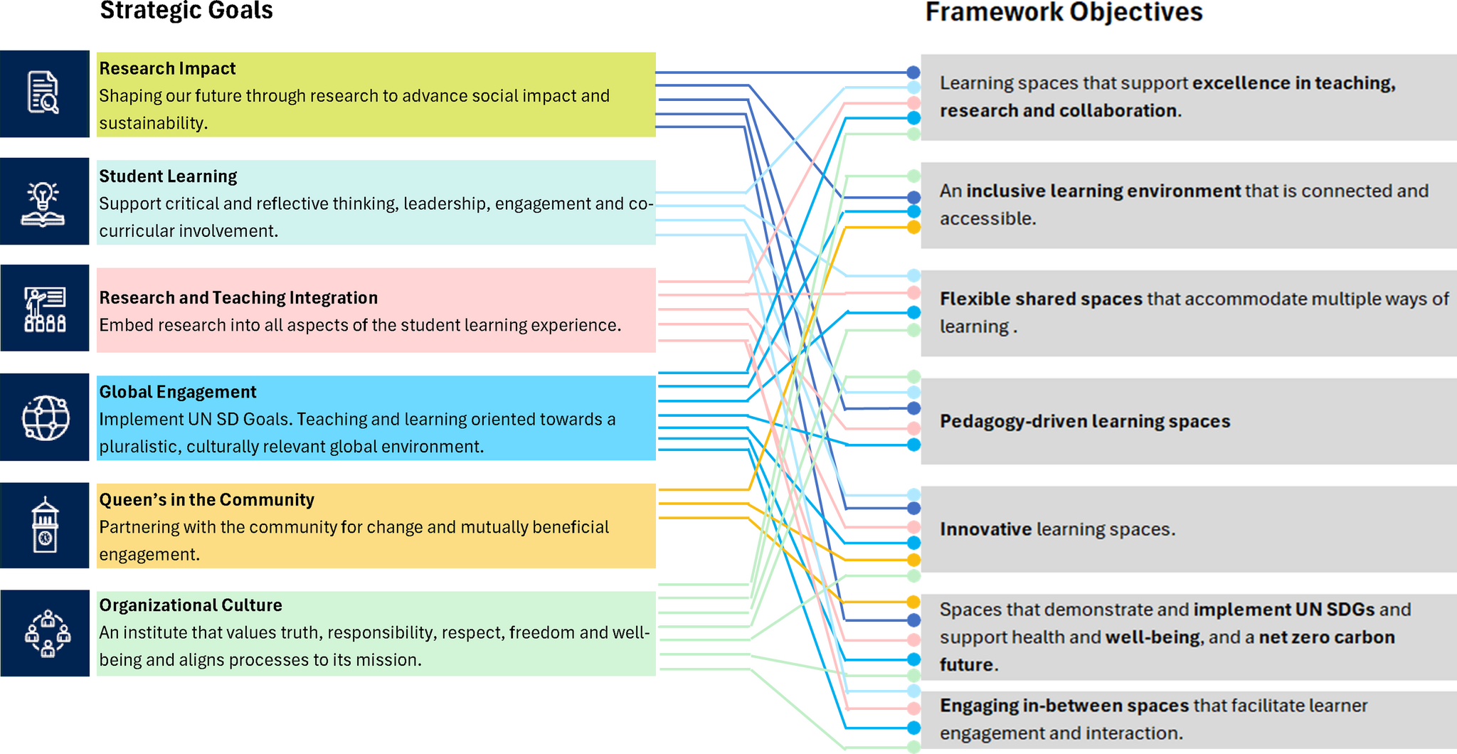 Alignment of Strategic Priorities and Teaching and Learning Space Framework Objectives.