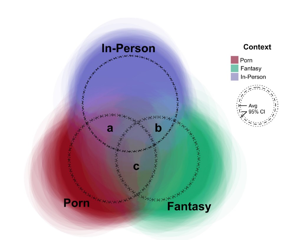 Venn diagram of in-person, porn, and fantasy with colours to show norm overlaps