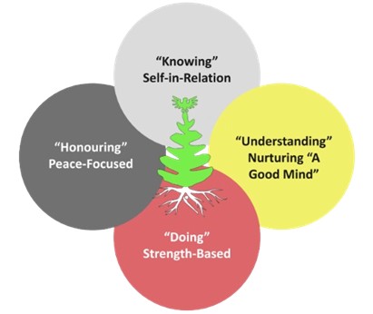 Pedagogy of Peace Framework