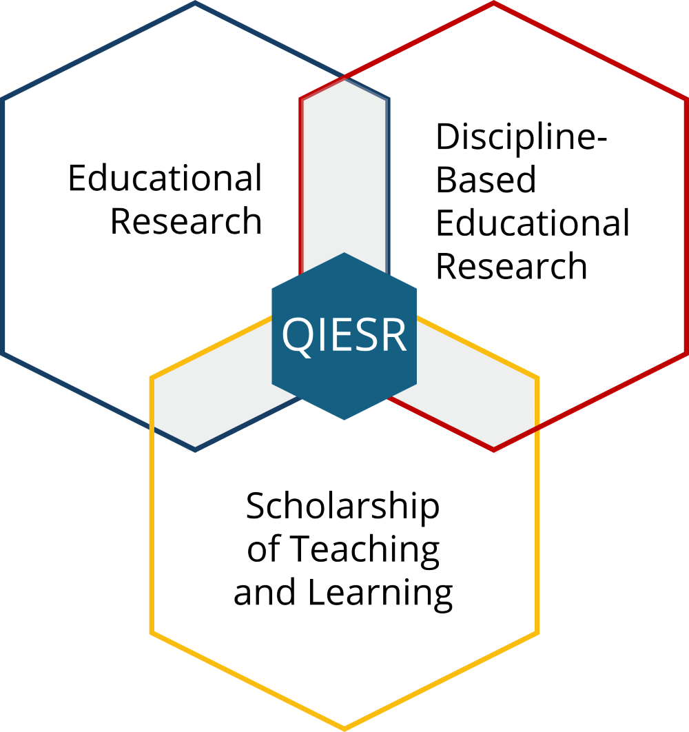 Venn diagram on QIESR using 3 hexagons. "Education Research, Discipline-Based Educational Research, and Scholarship of Teaching and Learning" are in each section with "QIESR" in the middle where they all overlap