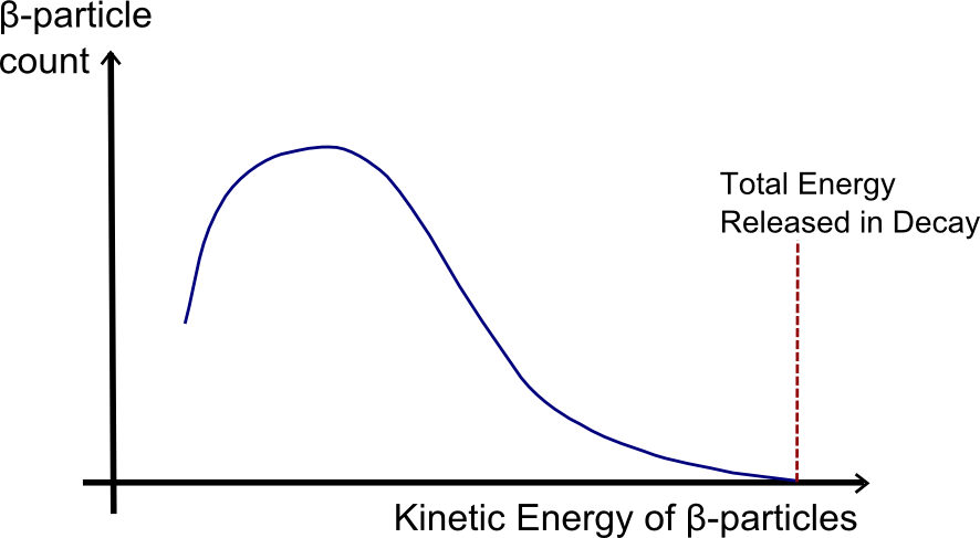 Expected vs Observed beta decay spectrum