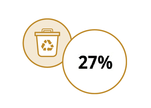 [Line graphic of a recycling bin and the number 27%]