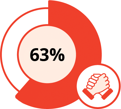 [Percentage wheel 63%]