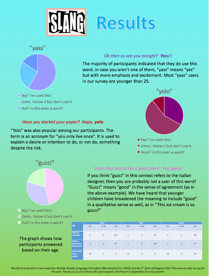Poster of slang survey results