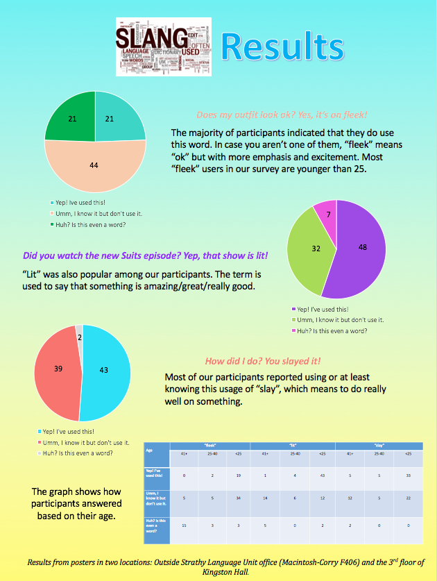 Poster of slang survey results