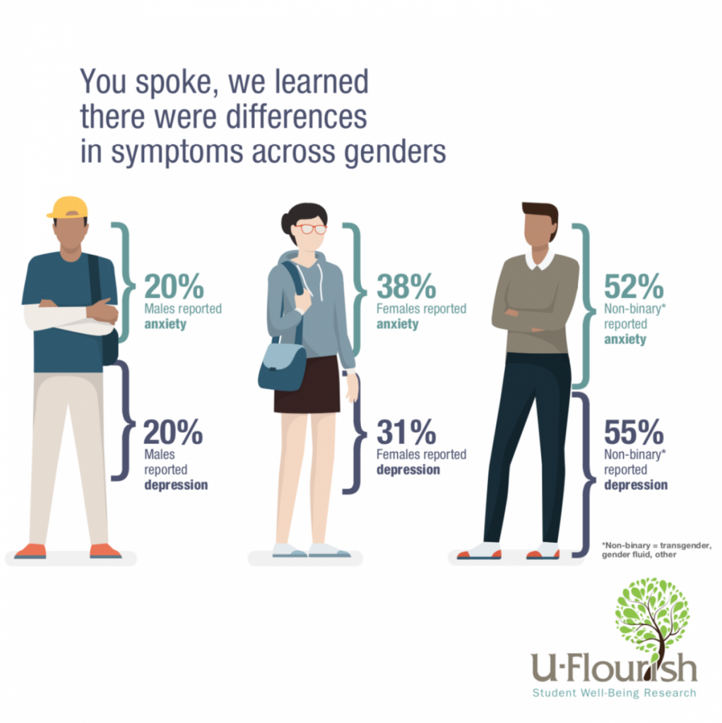 You spoke, we learned there were difference in symptoms across genders