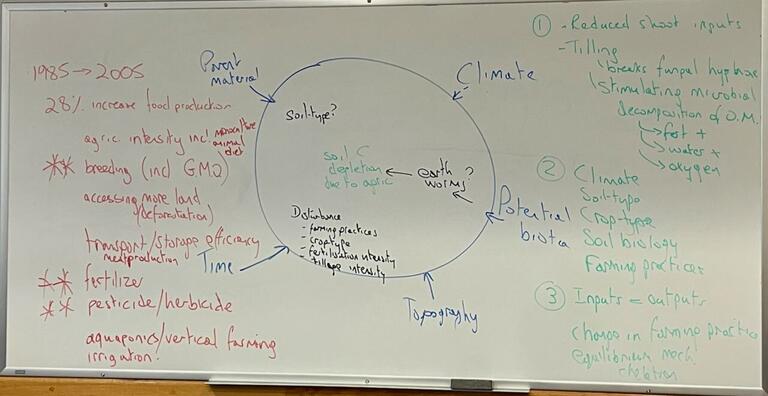Whiteboard text on application of state factors to agroecosystems 