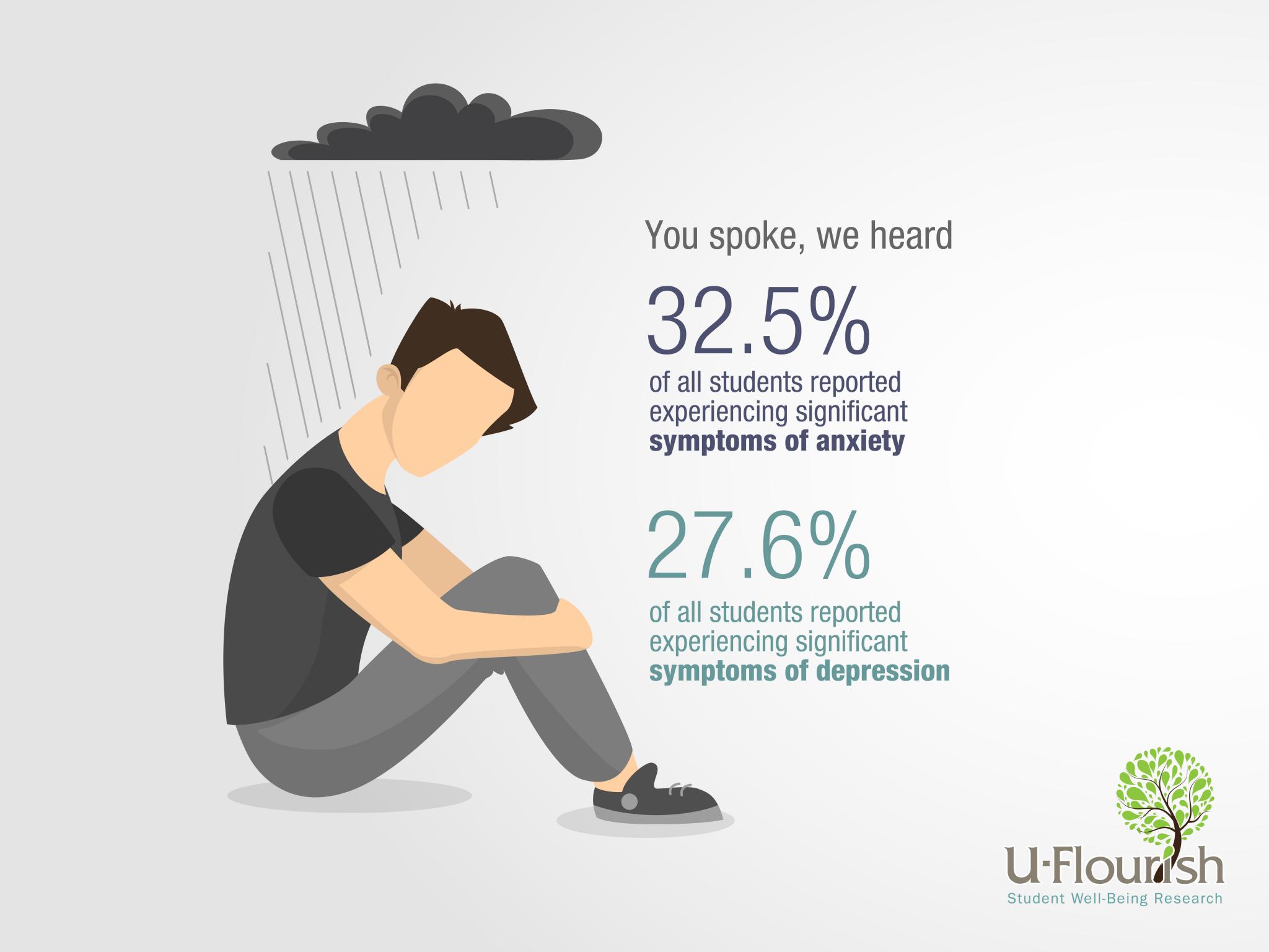 You spoke, we heard 32.5% of all students reported experiencing significant symptoms of anxiety. 27.6% of all students reported experiencing significant symptoms of depression