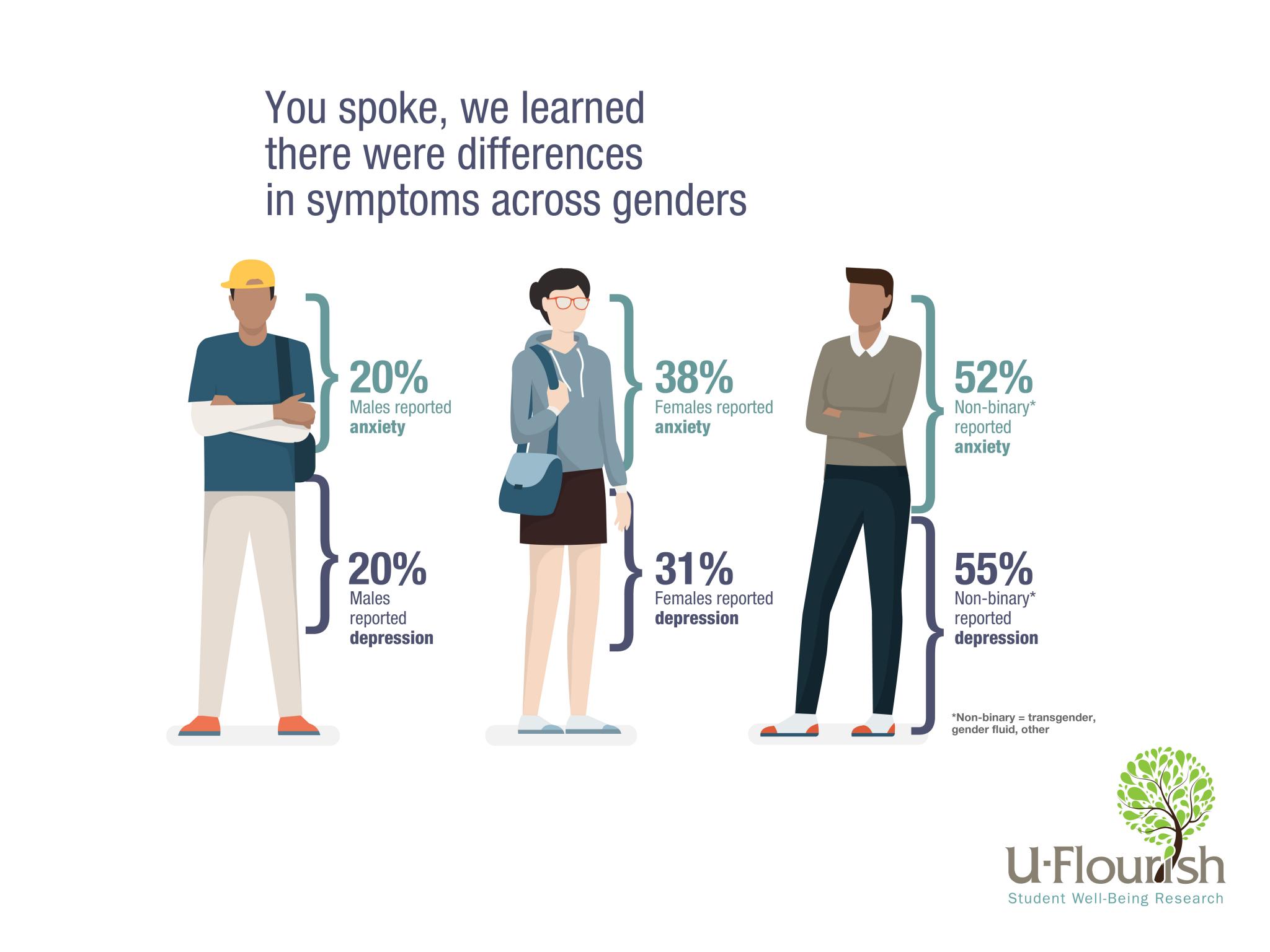 You spoke, we learned there were difference in symptoms across genders