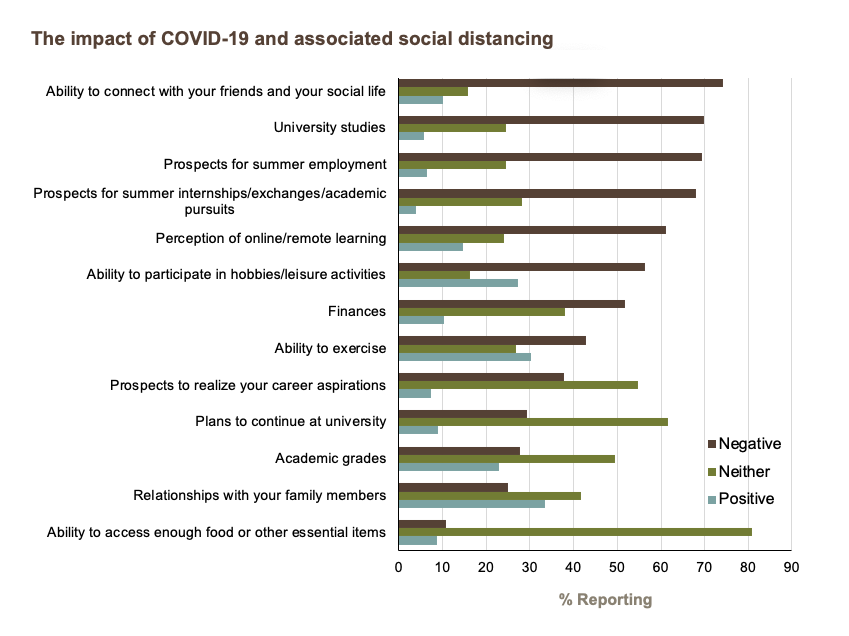 The impact of COVID-19 and associated social distancing